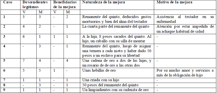 Mejoras del quinto otorgadas a
descendientes legítimos. 1800-1835.