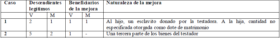 Mejoras del tercio otorgadas a
descendientes legítimos. 1800-1835.