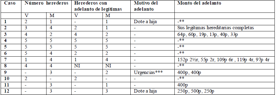 Adelantos de legítimas
hereditarias por testadores casados o viudos con descendencia legítima.
1800-1835.
