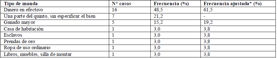 Tipología de mandas y legados voluntarios a
beneficiarios no herederos forzosos. 1800-1835.