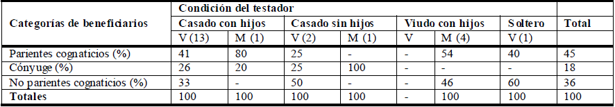  Categorías y proporción de
beneficiarios de mandas y legados voluntarios a no herederos forzosos.
1800-1835.