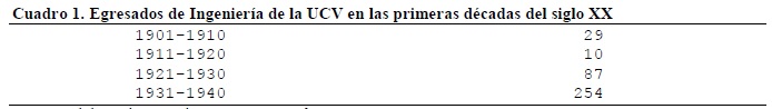 Egresados de Ingeniería de la UCV en las primeras décadas del siglo XX