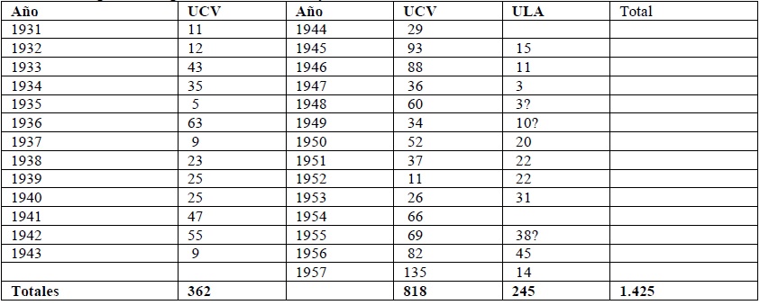 Ingenieros egresados de la UCV y la ULA 1931-1957