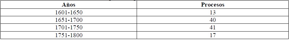 Número de procesos por contrabando, 1601/1650-1751/1800.
