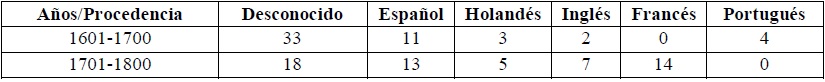 Nacionalidades de los contrabandistas, 1601-1800.