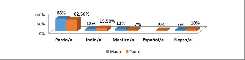 Calidad
&eacute;tnica de los progenitores seg&uacute;n g&eacute;nero