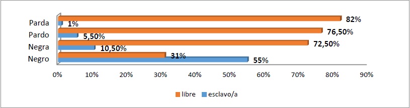 Condici&oacute;n
de libertad o esclavitud de pardos y negros seg&uacute;n g&eacute;nero