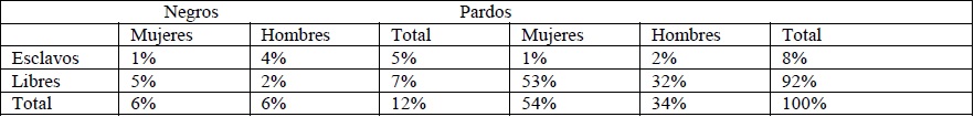 Progenitores pardos y negros seg&uacute;n g&eacute;nero y condici&oacute;n de libertad y
esclavatura.