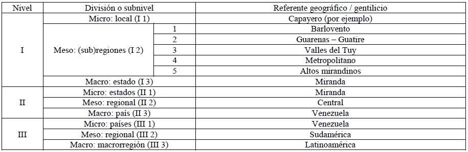 Niveles de regiones e identidades regionales