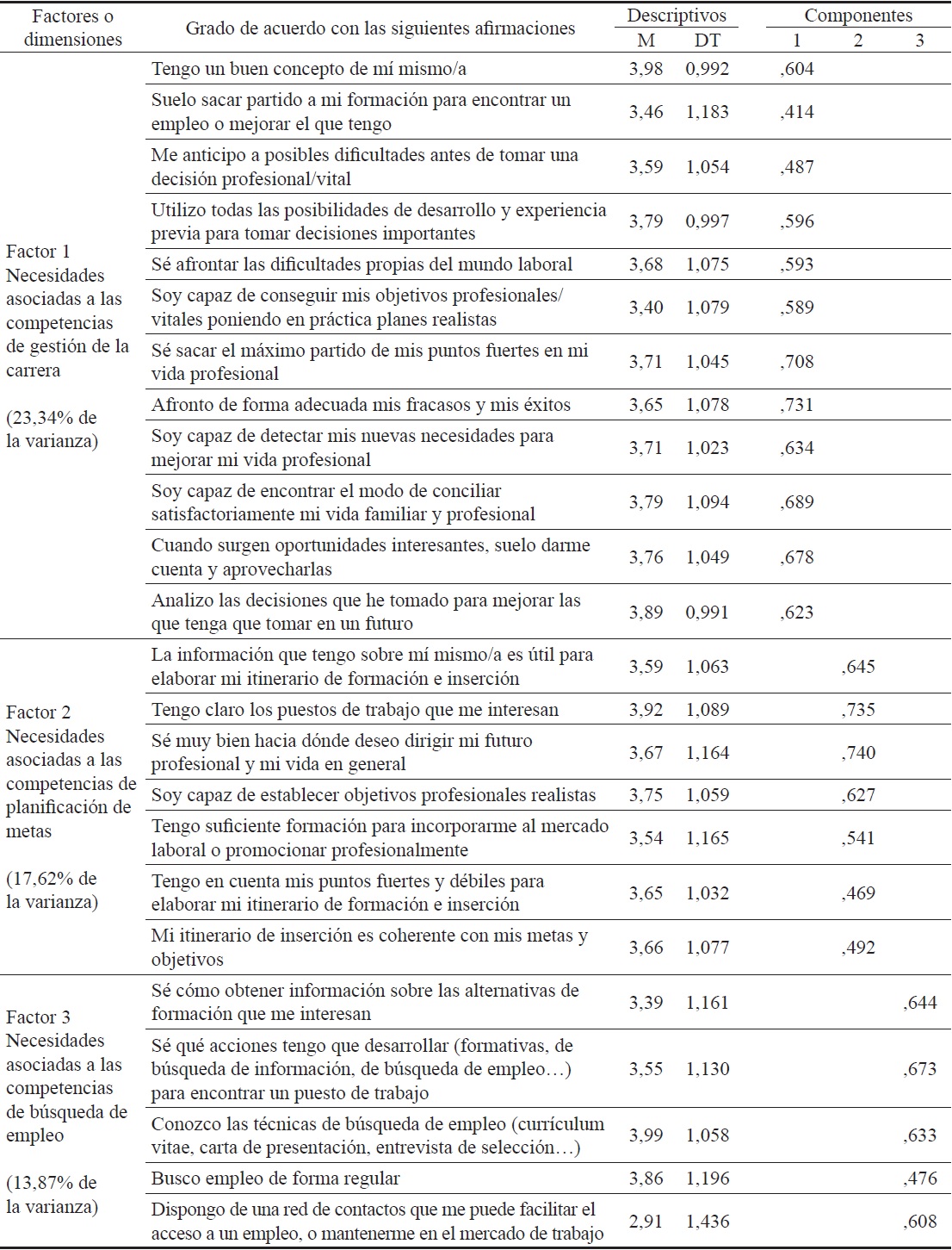 Descriptivos y an&aacute;lisis factorial. An&aacute;lisis de componentes principales (rotaci&oacute;n varimax)