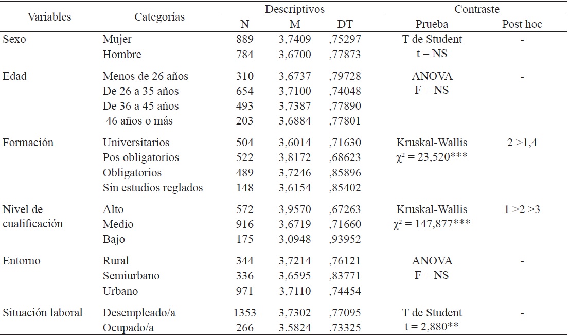 Necesidades asociadas a las competencias de Gesti&oacute;n de la carrera