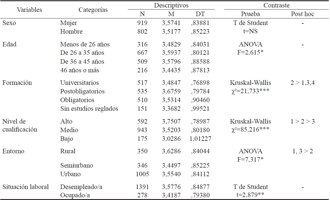 Necesidades asociadas a las competencias para la B&uacute;squeda de empleo