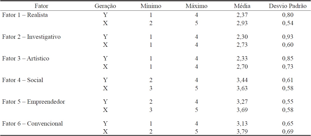 Estat&iacute;sticas descritivas da pontua&ccedil;&atilde;o dos participantes em cada fator da EAAOC conforme as gera&ccedil;&otilde;es