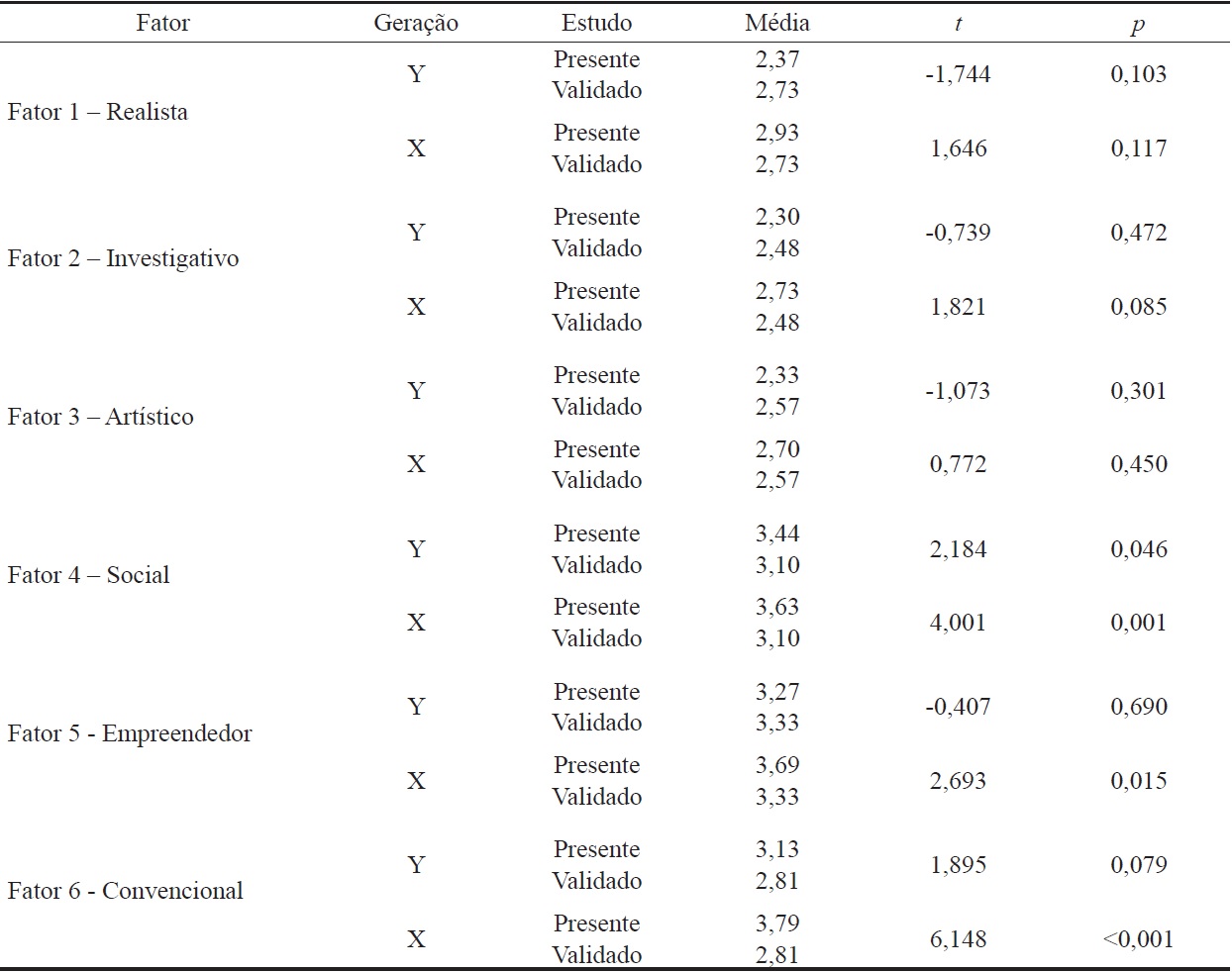 Compara&ccedil;&atilde;o entre as m&eacute;dias do presente estudo por gera&ccedil;&atilde;o e as m&eacute;dias da amostra validada