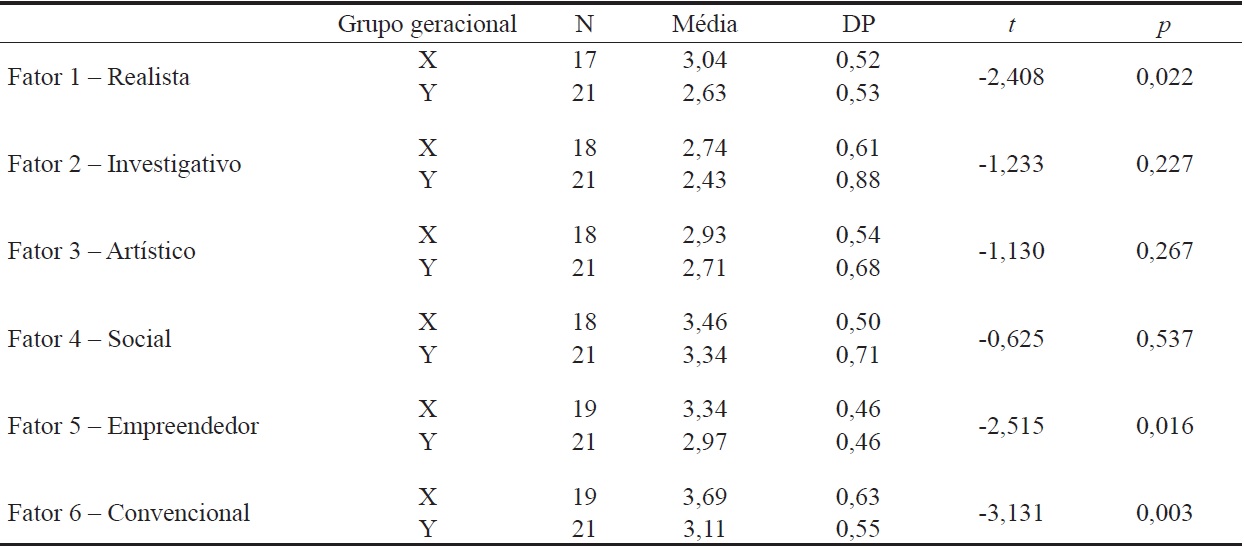 Compara&ccedil;&atilde;o de m&eacute;dias dos fatores da EAAOC para os grupos geracionais