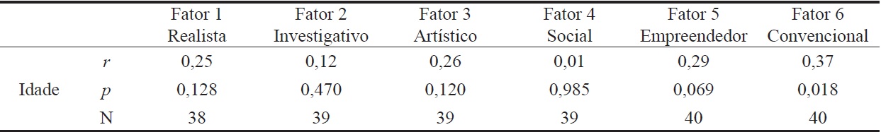 Rela&ccedil;&atilde;o entre os fatores do teste e a idade