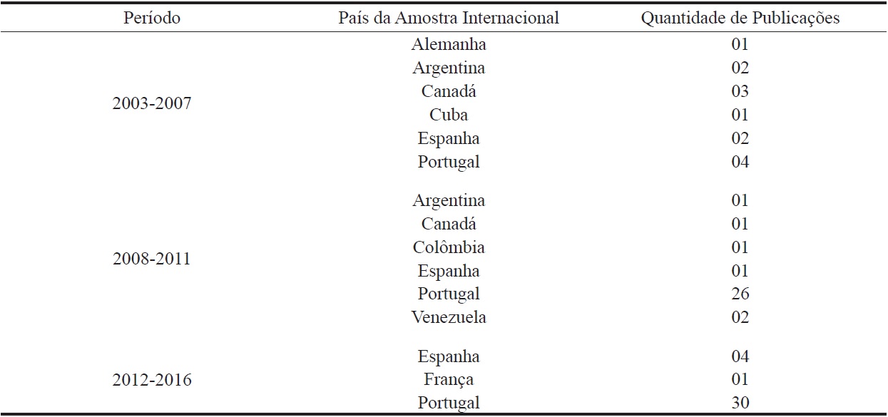 Pa&iacute;ses que integraram as publica&ccedil;&otilde;es internacionais na RBOP