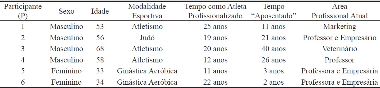 Perfil dos Ex-Atletas Respondentes