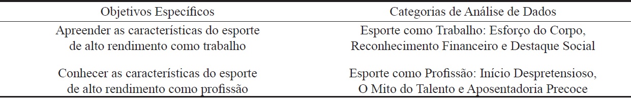 Relação entre os Objetivos Específicos e as Categorias de Análise de Dados