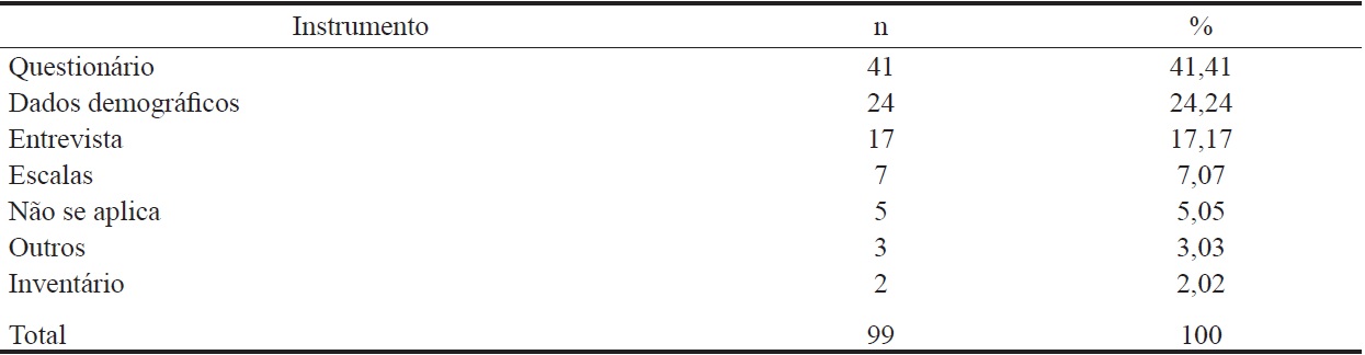 Instrumentos Utilizados