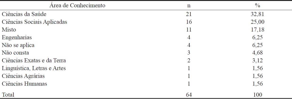 Areas de Conhecimento dos Cursos Pesquisados