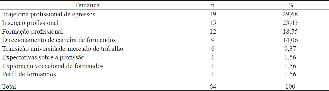Tem&aacute;ticas Abordadas nos Artigos