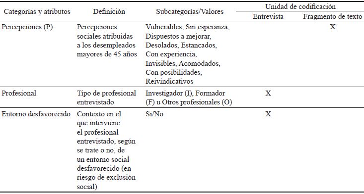 Categorías y atributos