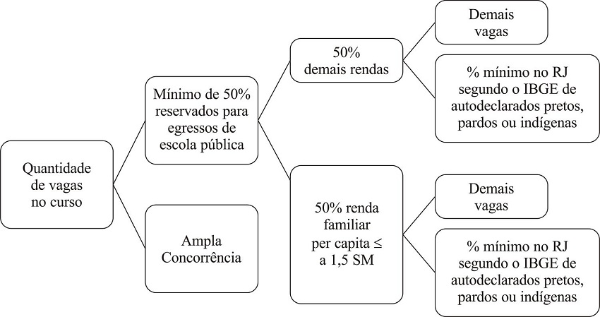 Modalidades de ação afirmativa definidas pela Lei 12.711/2012