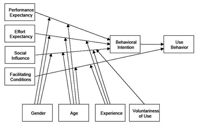 Unified Theory of Acceptance and Use of Technology (UTAUT) (
							Venkatesh, Morris, Davis and Davis, 2003)