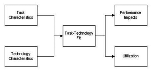 Task-technology fit (
							Goodhue and Thompson, 1995) 