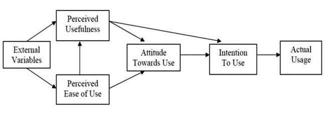 First modified version of Technology Acceptance Model (TAM) (
							Davis, Bogozzi and Warshaw, 1989)