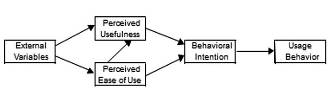 Final version of Technology Acceptance Model (TAM) (Venkatesh and
							Davis, 1996)