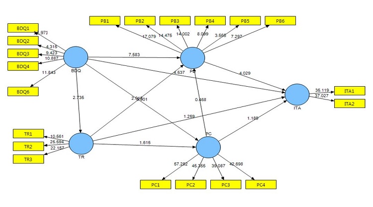 Results of PLS structural model analysis (SmartPLS snapshot)