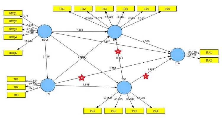 The stars represent those three hypotheses which are not supported