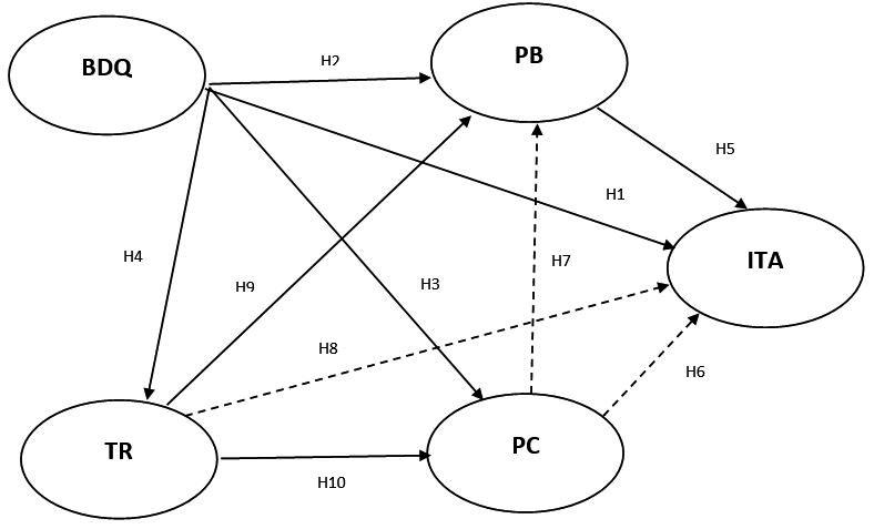 Results of PLS structural model analysis Note: Significant relation(→), Insignificant relation( ⇢ ).