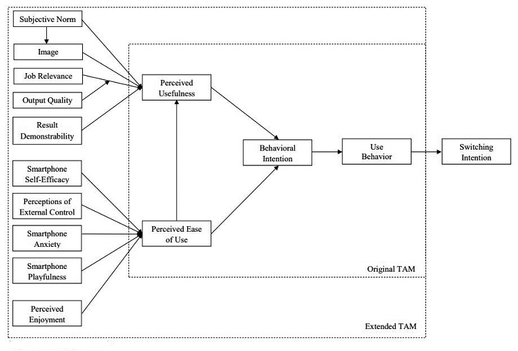 The Conceptual Model