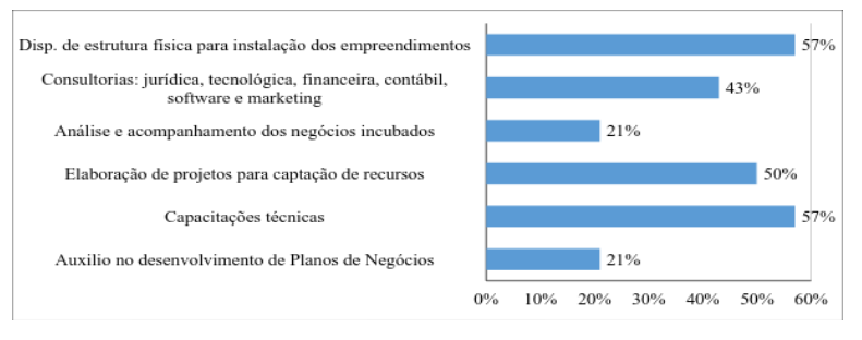 Main services offered by the incubator according to the perception of the incubated companies
