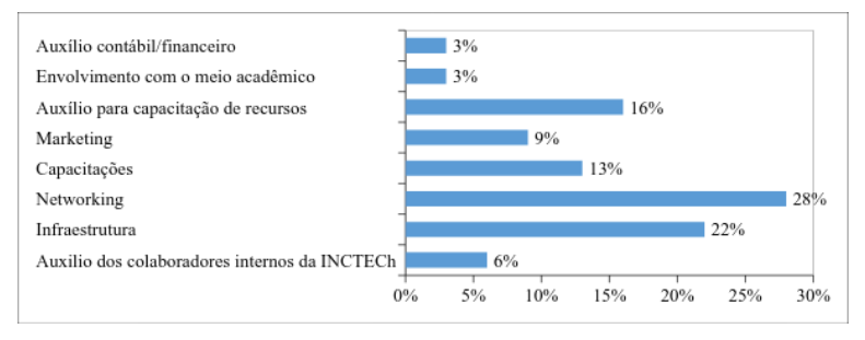 The main advantages or benefits of incubation from the perspective of the incubated companies