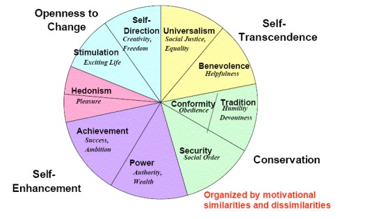 Five dimensions of basic human values