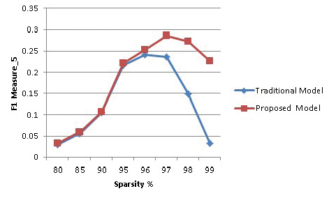 F1 Measure for 5 recommendations at different Sparsity Level