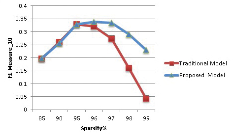F1 Measure for 10 recommendations at different Sparsity Level