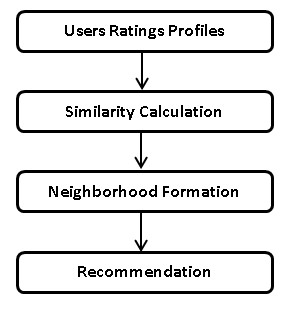 Traditional Collaborative Filtering Model
