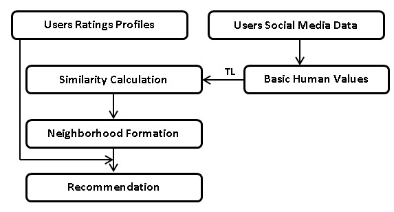 TL using Basic Human Values based proposed model
