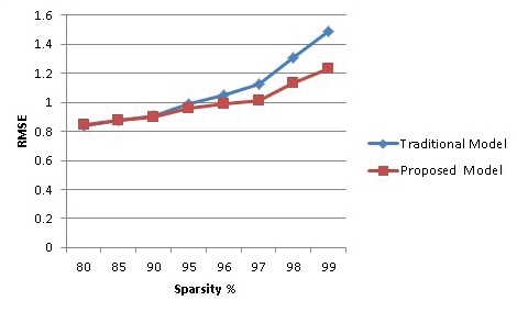 RMSE at different Sparsity Level
