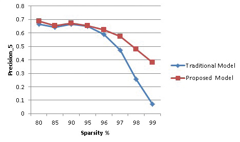 Precision for 5 recommendations at different Sparsity Level