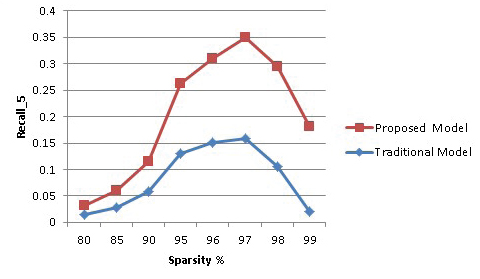 Recall for 5 recommendations at different Sparsity Level