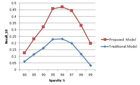 Recall for 10 recommendations at different Sparsity Level