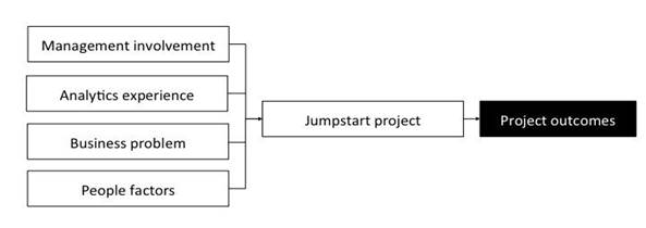 Research model for structuring of data collection 