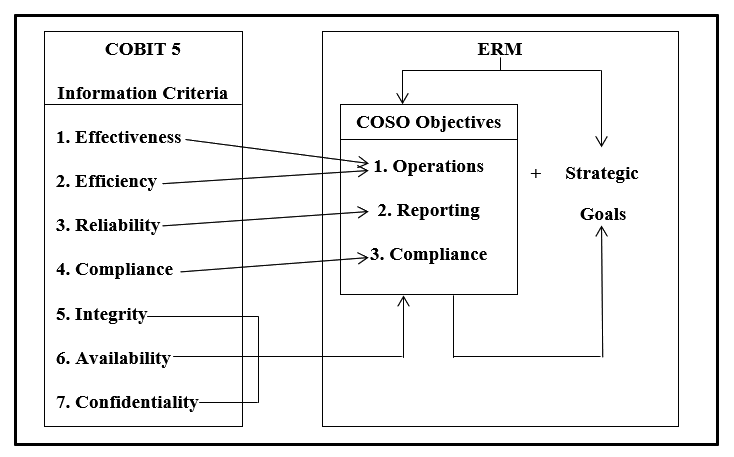 Interaction among COBIT5 information criteria, COSO, and ERM objectives