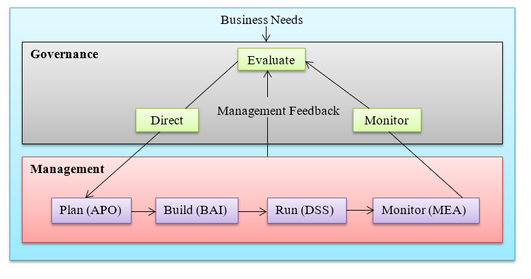 The difference between governance and management